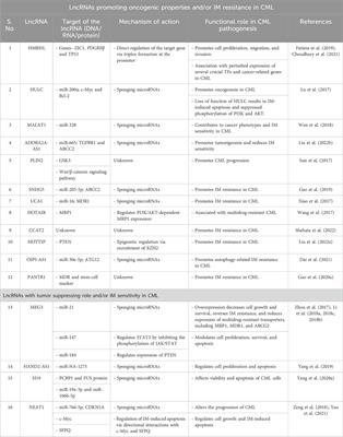 Long non-coding RNAs: emerging functional players in the pathobiology and progression of myeloid leukemia